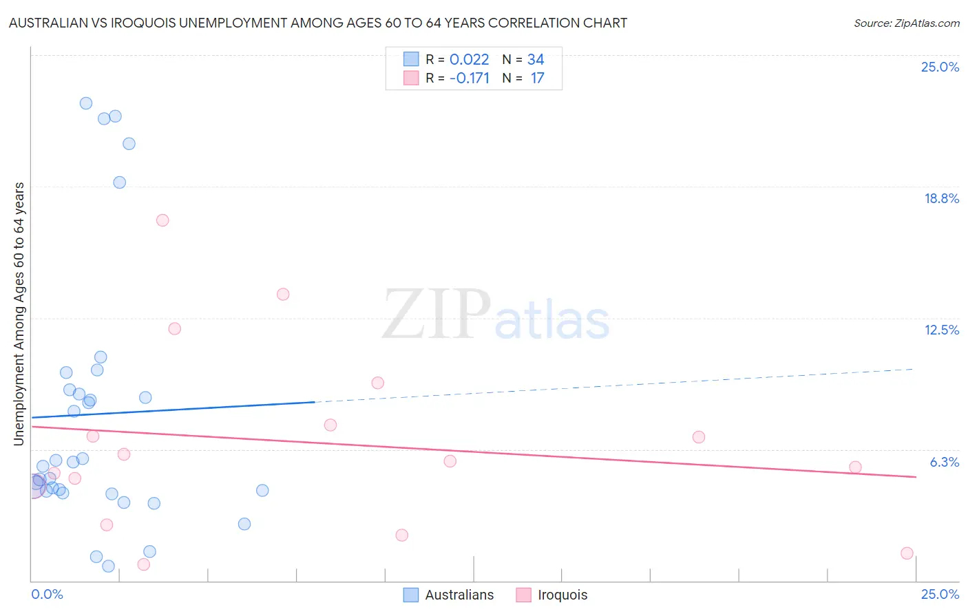 Australian vs Iroquois Unemployment Among Ages 60 to 64 years