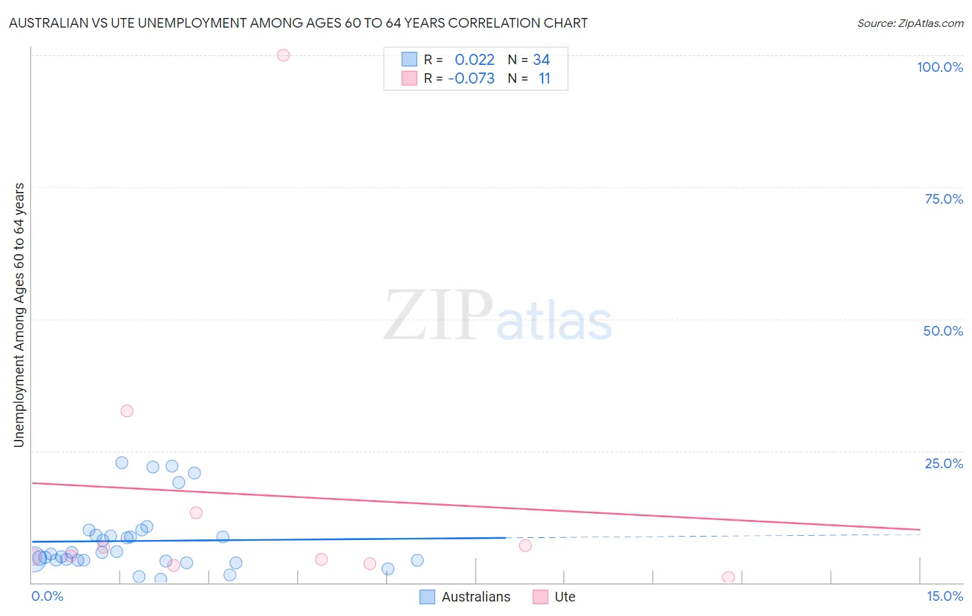 Australian vs Ute Unemployment Among Ages 60 to 64 years
