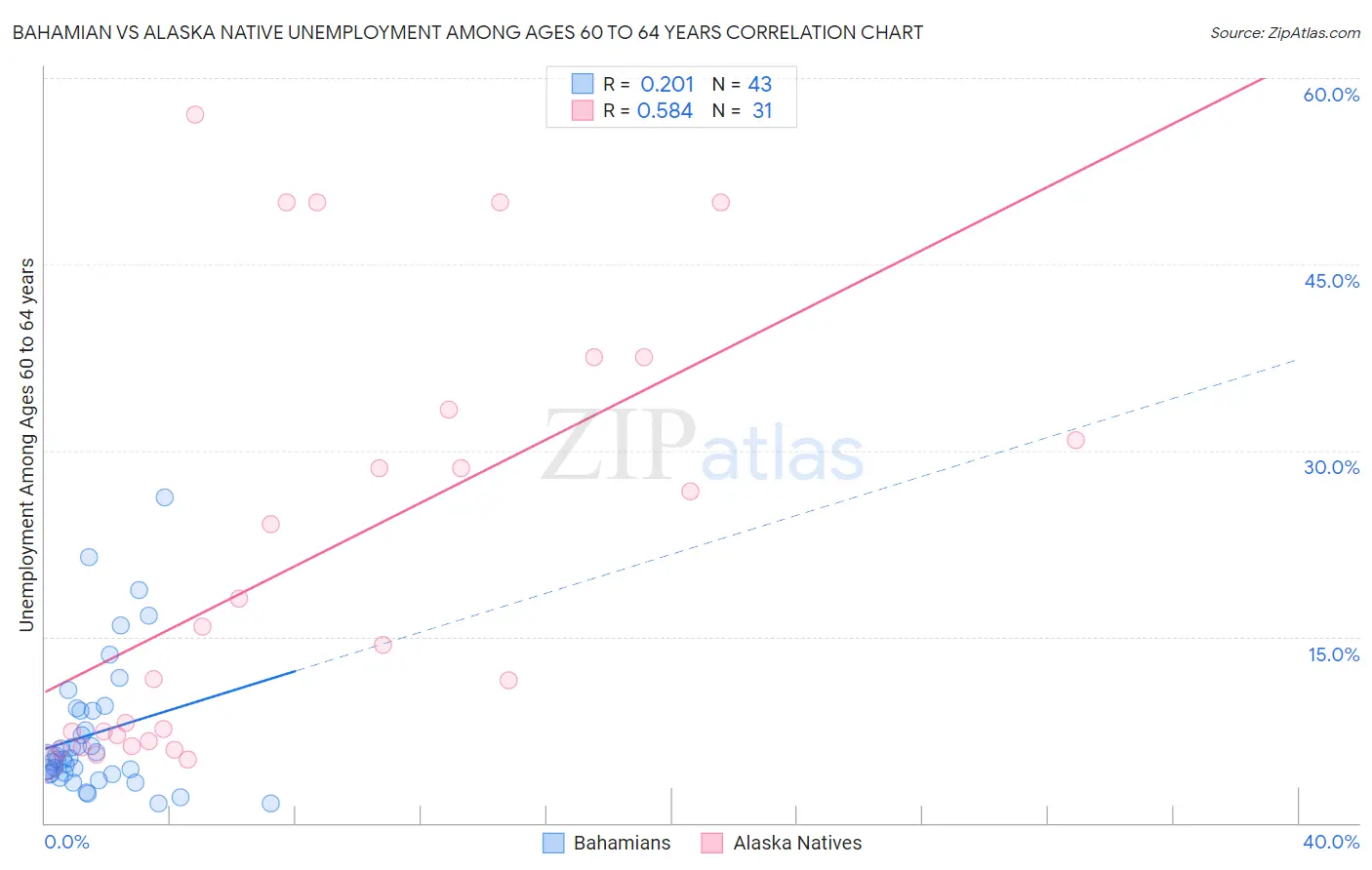 Bahamian vs Alaska Native Unemployment Among Ages 60 to 64 years