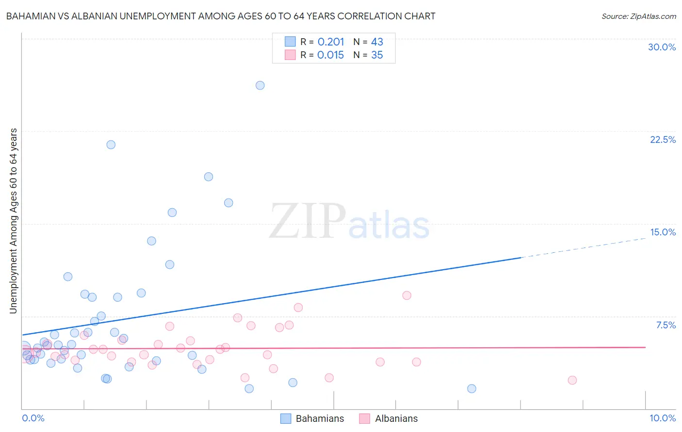 Bahamian vs Albanian Unemployment Among Ages 60 to 64 years