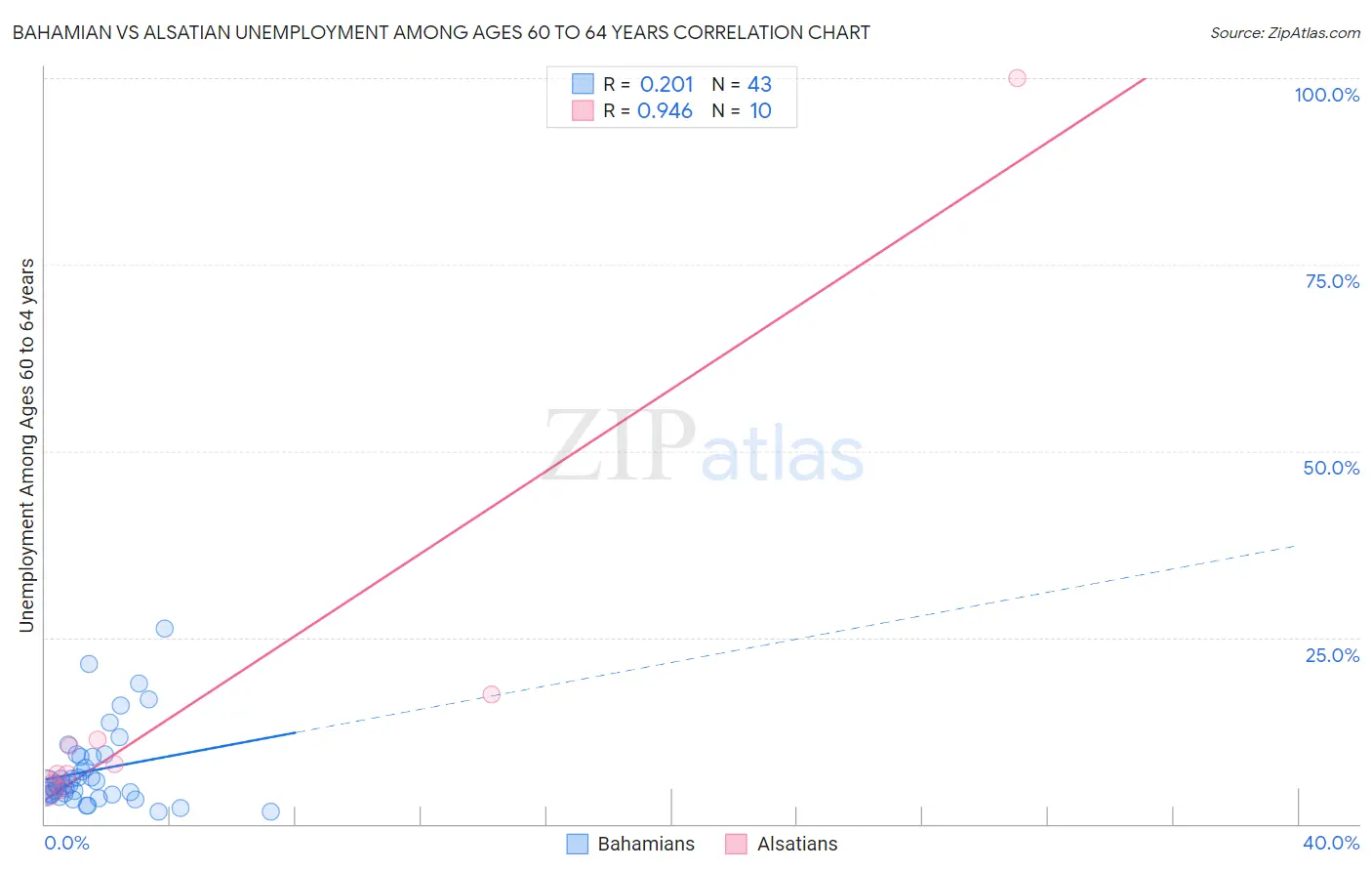 Bahamian vs Alsatian Unemployment Among Ages 60 to 64 years