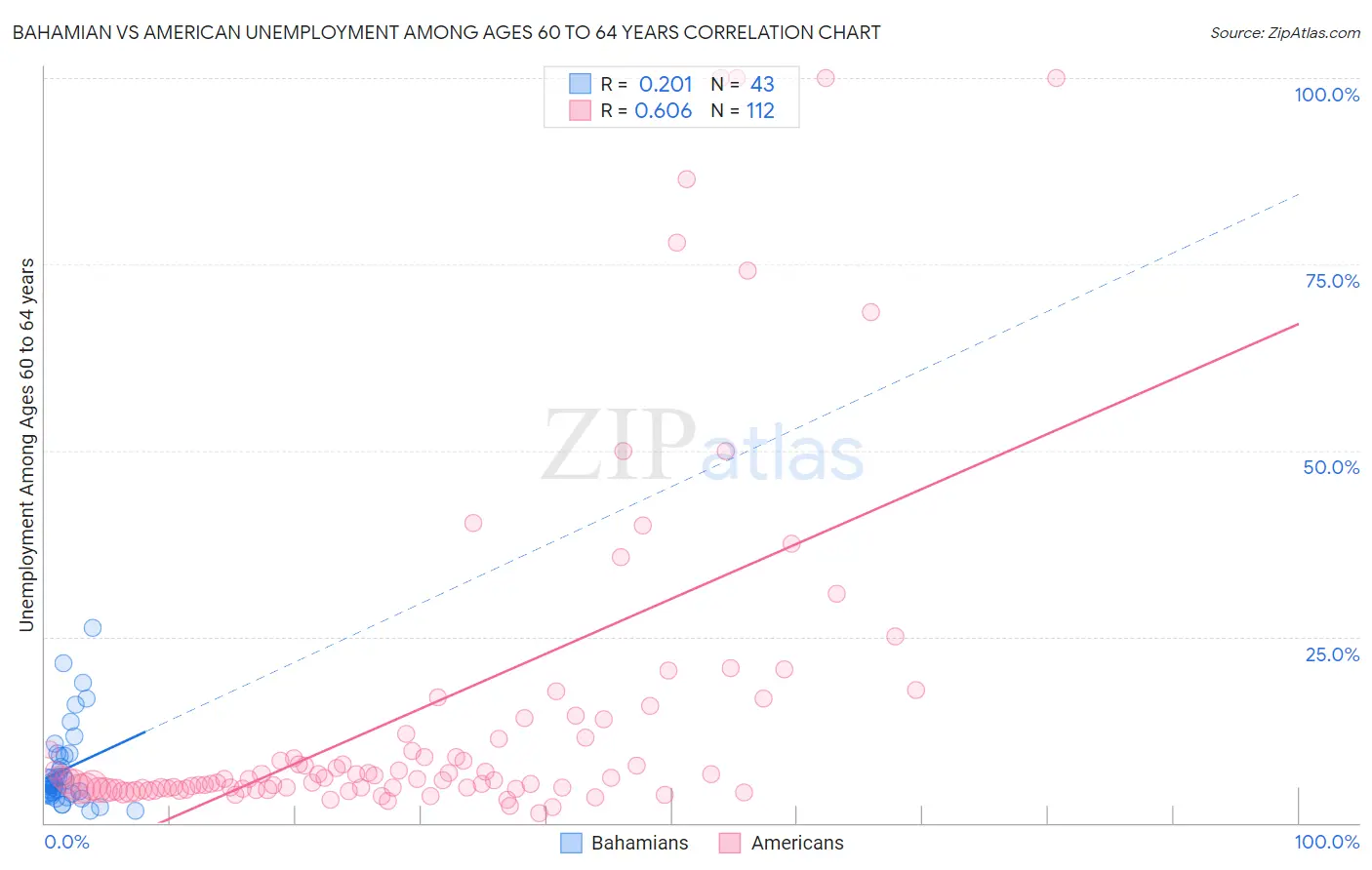 Bahamian vs American Unemployment Among Ages 60 to 64 years