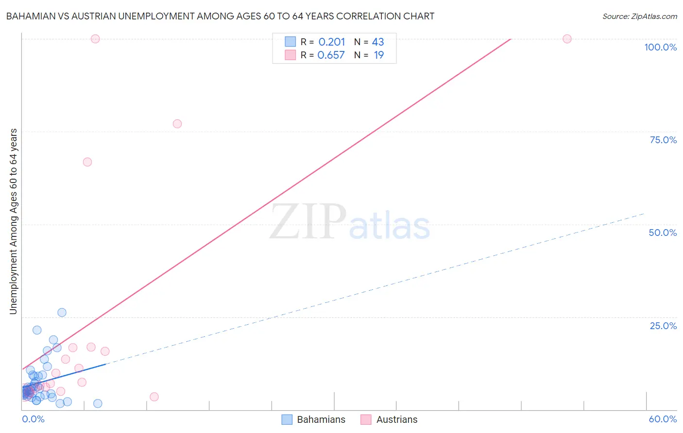 Bahamian vs Austrian Unemployment Among Ages 60 to 64 years