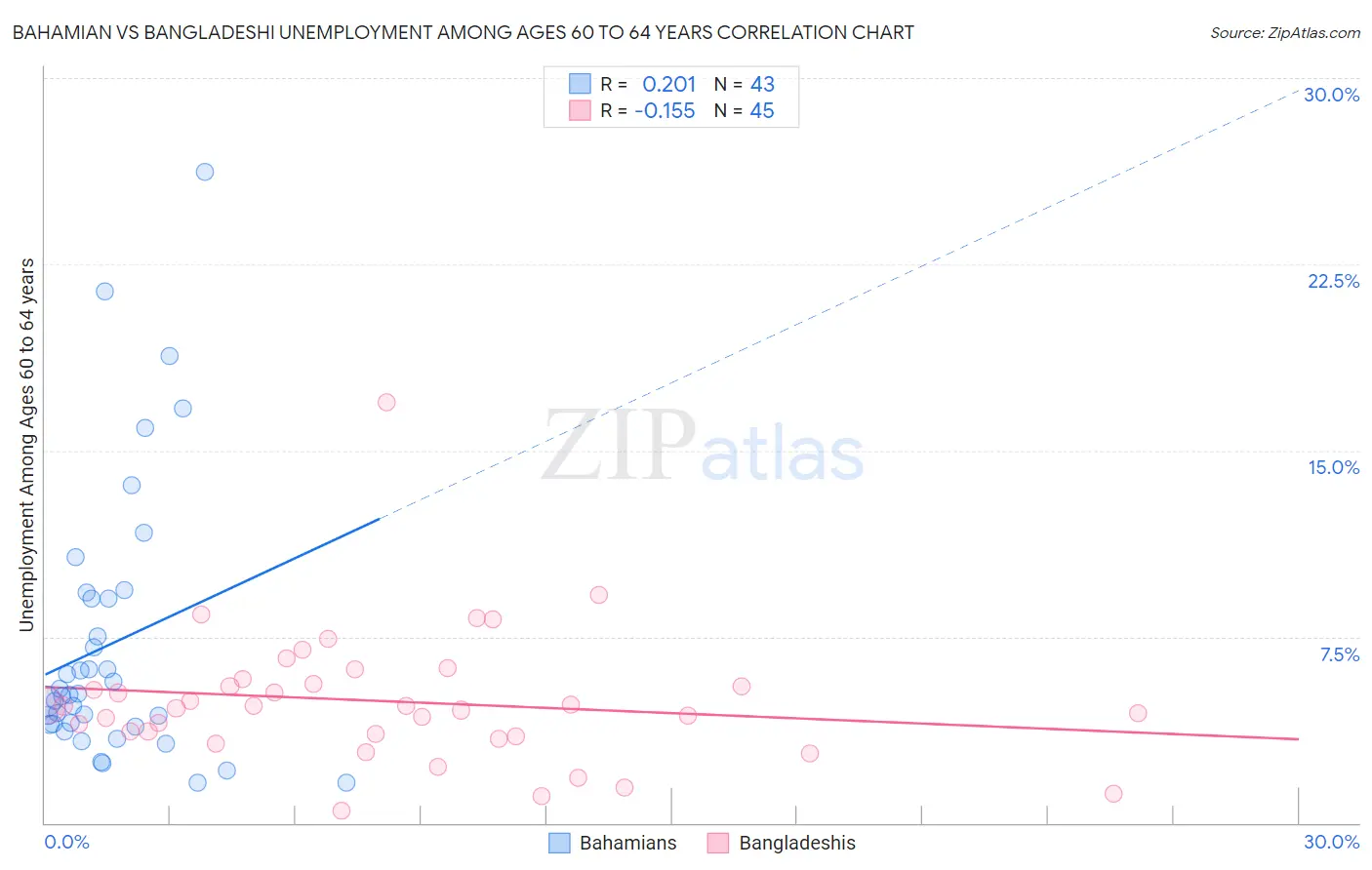 Bahamian vs Bangladeshi Unemployment Among Ages 60 to 64 years