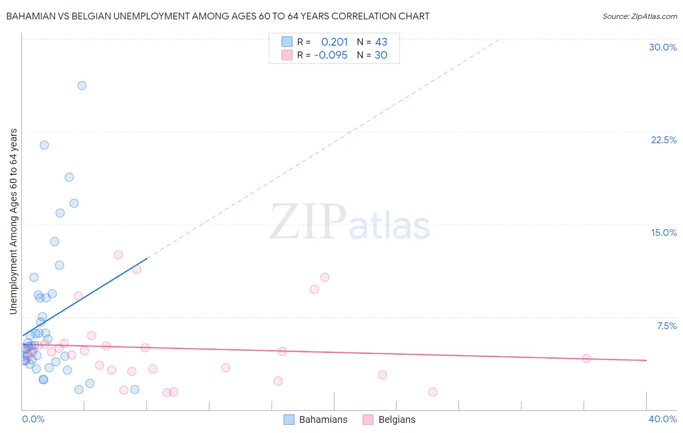 Bahamian vs Belgian Unemployment Among Ages 60 to 64 years