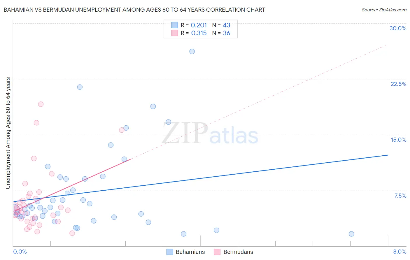 Bahamian vs Bermudan Unemployment Among Ages 60 to 64 years