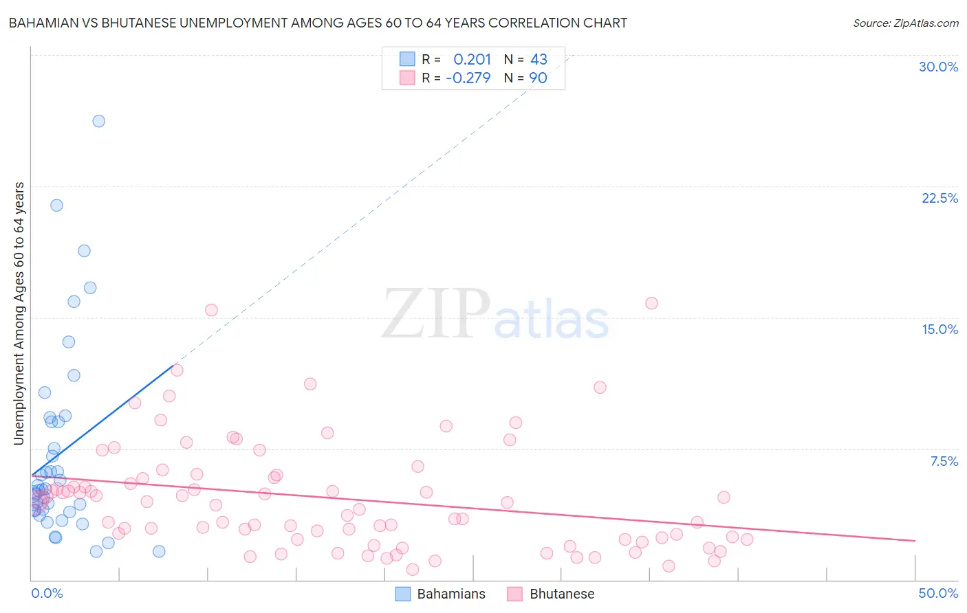 Bahamian vs Bhutanese Unemployment Among Ages 60 to 64 years