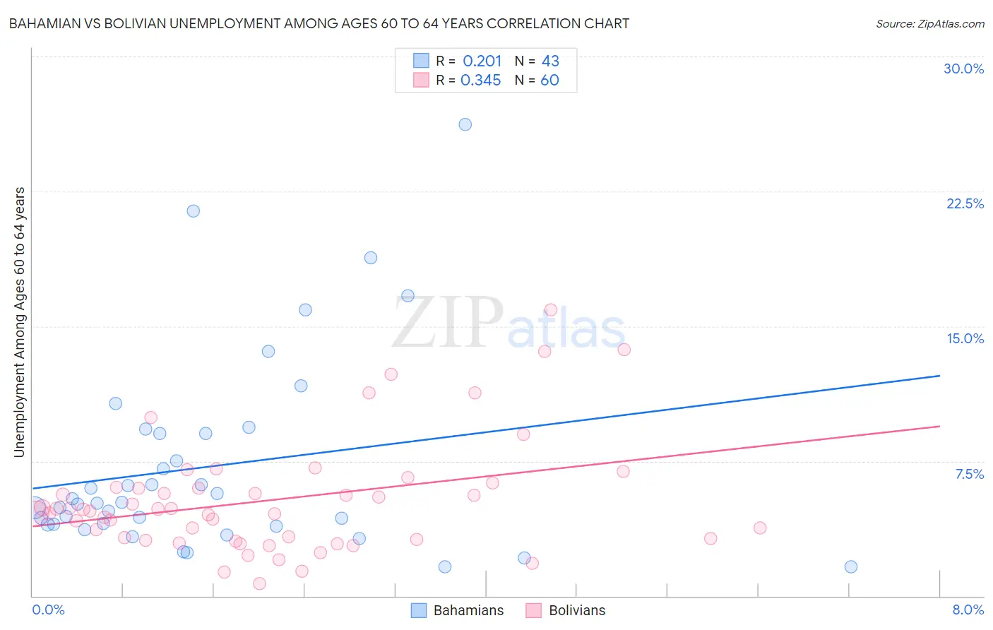 Bahamian vs Bolivian Unemployment Among Ages 60 to 64 years