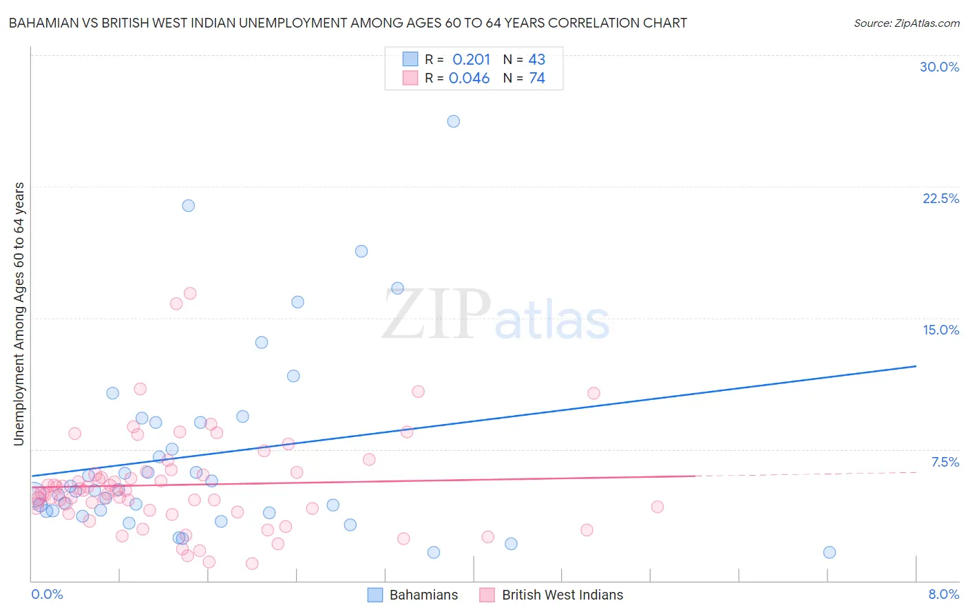 Bahamian vs British West Indian Unemployment Among Ages 60 to 64 years