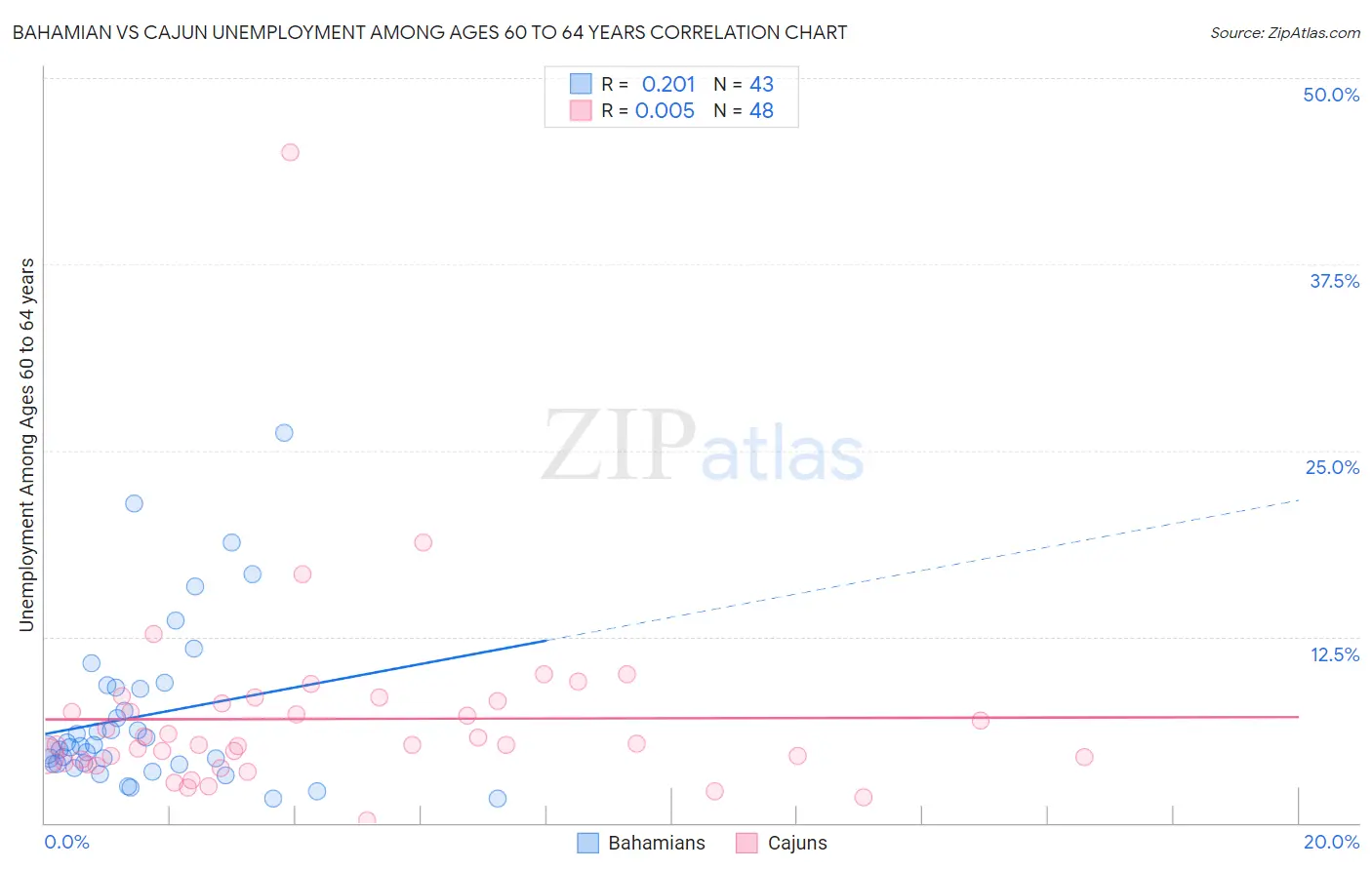 Bahamian vs Cajun Unemployment Among Ages 60 to 64 years