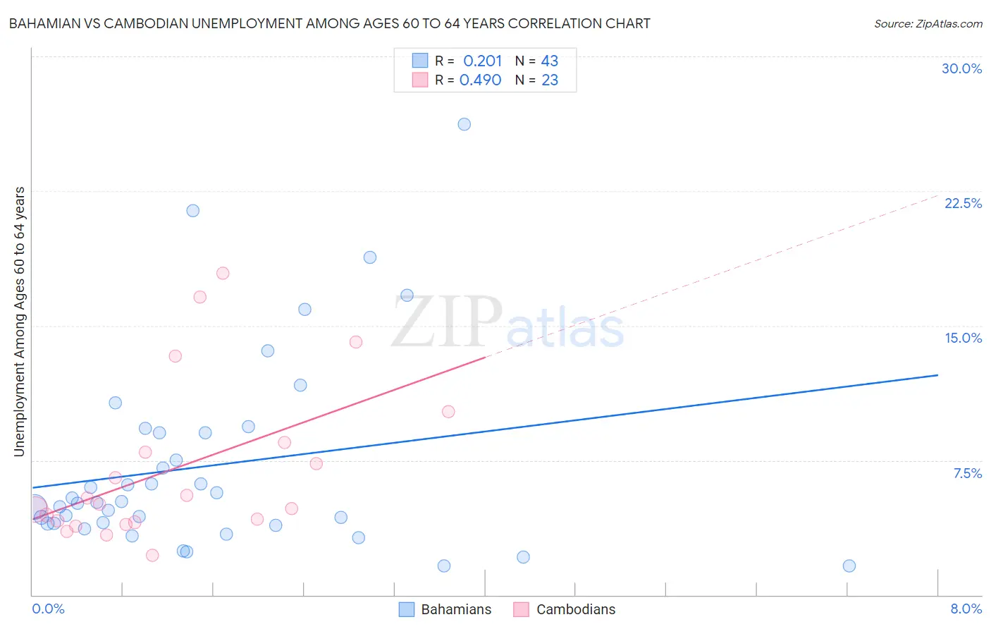 Bahamian vs Cambodian Unemployment Among Ages 60 to 64 years