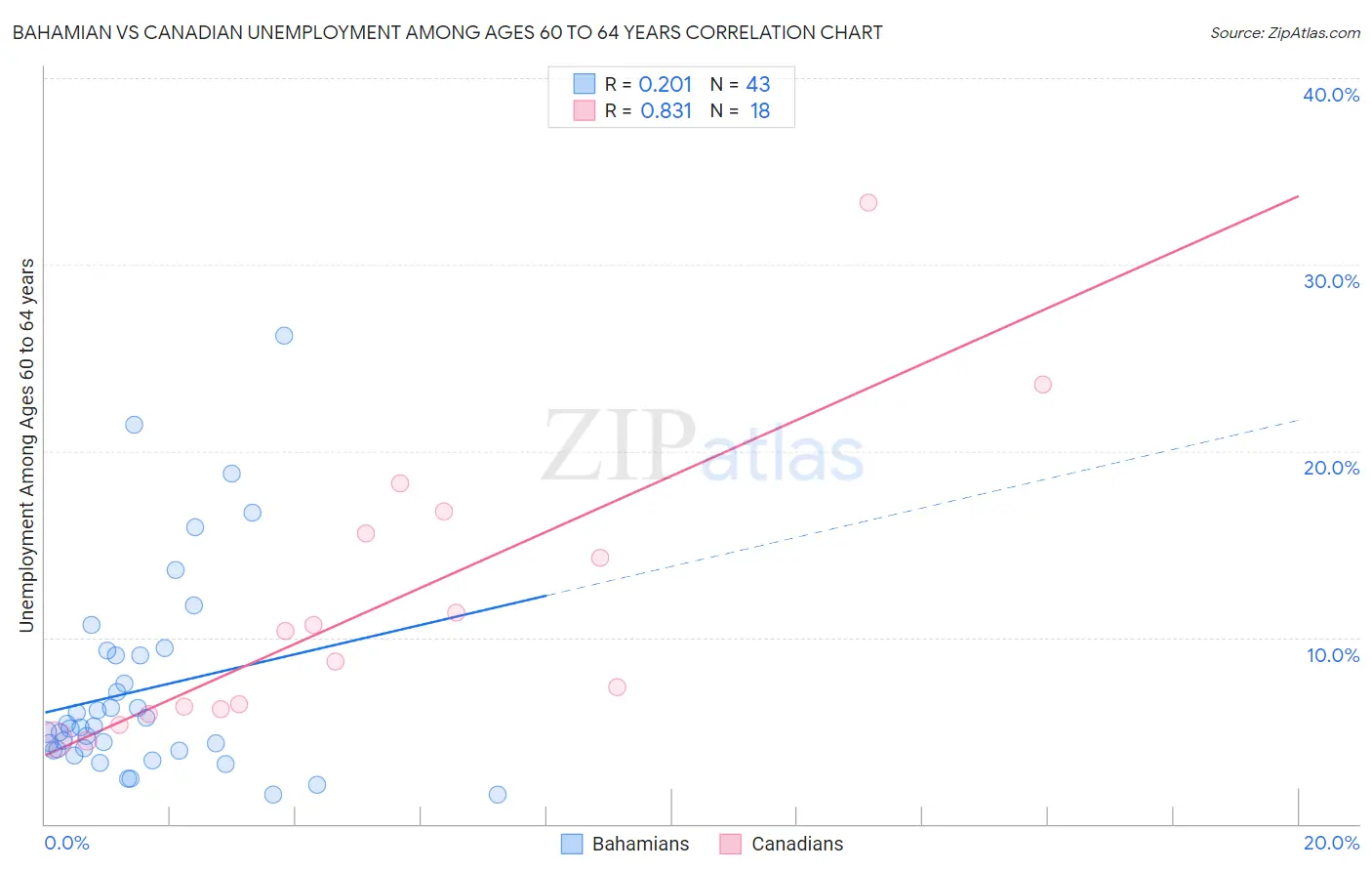 Bahamian vs Canadian Unemployment Among Ages 60 to 64 years