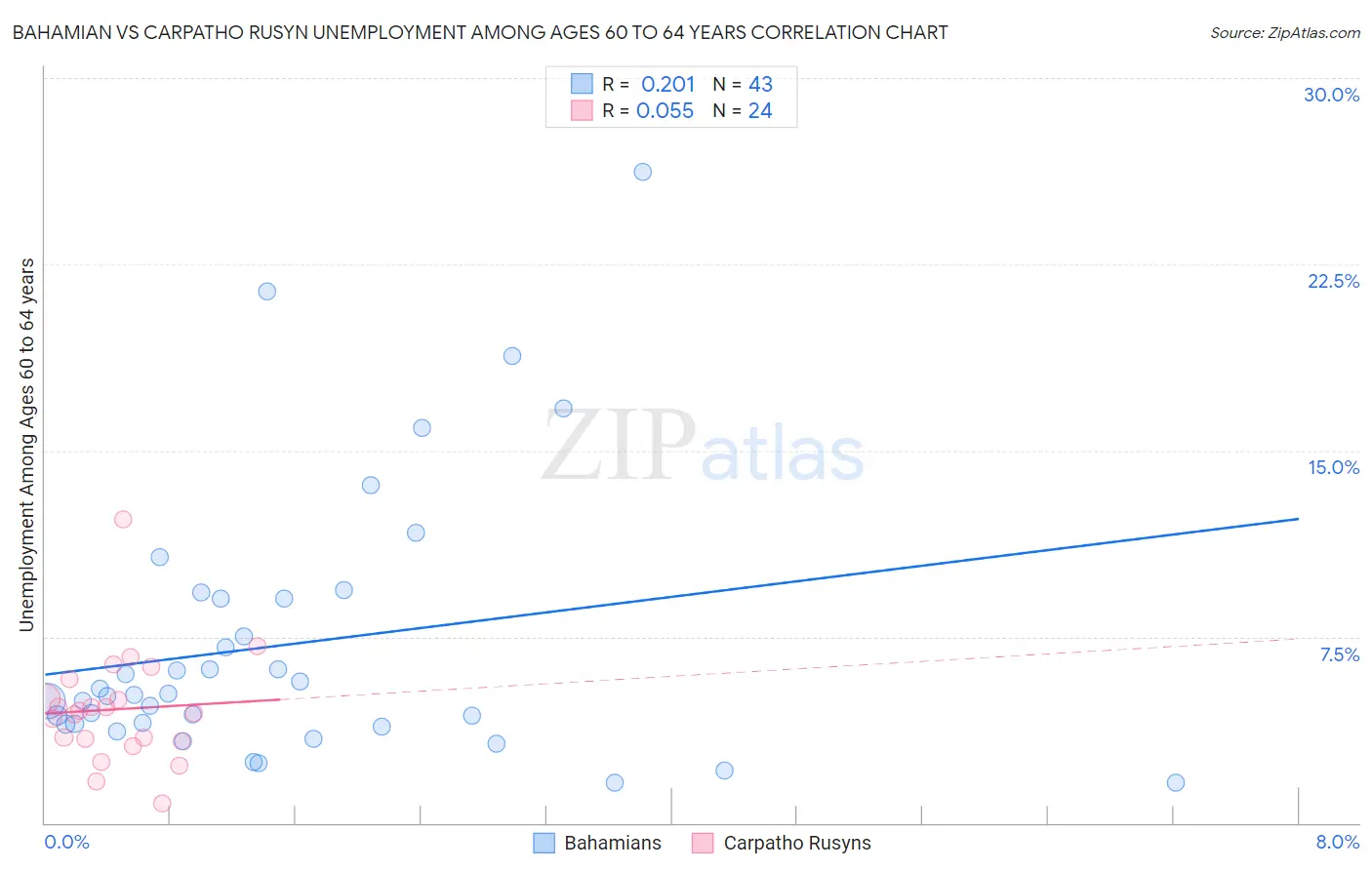 Bahamian vs Carpatho Rusyn Unemployment Among Ages 60 to 64 years