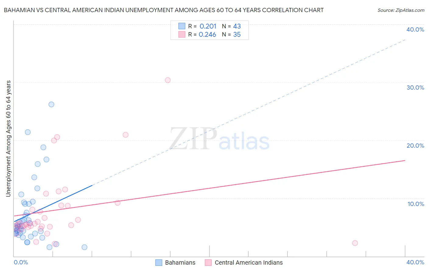 Bahamian vs Central American Indian Unemployment Among Ages 60 to 64 years