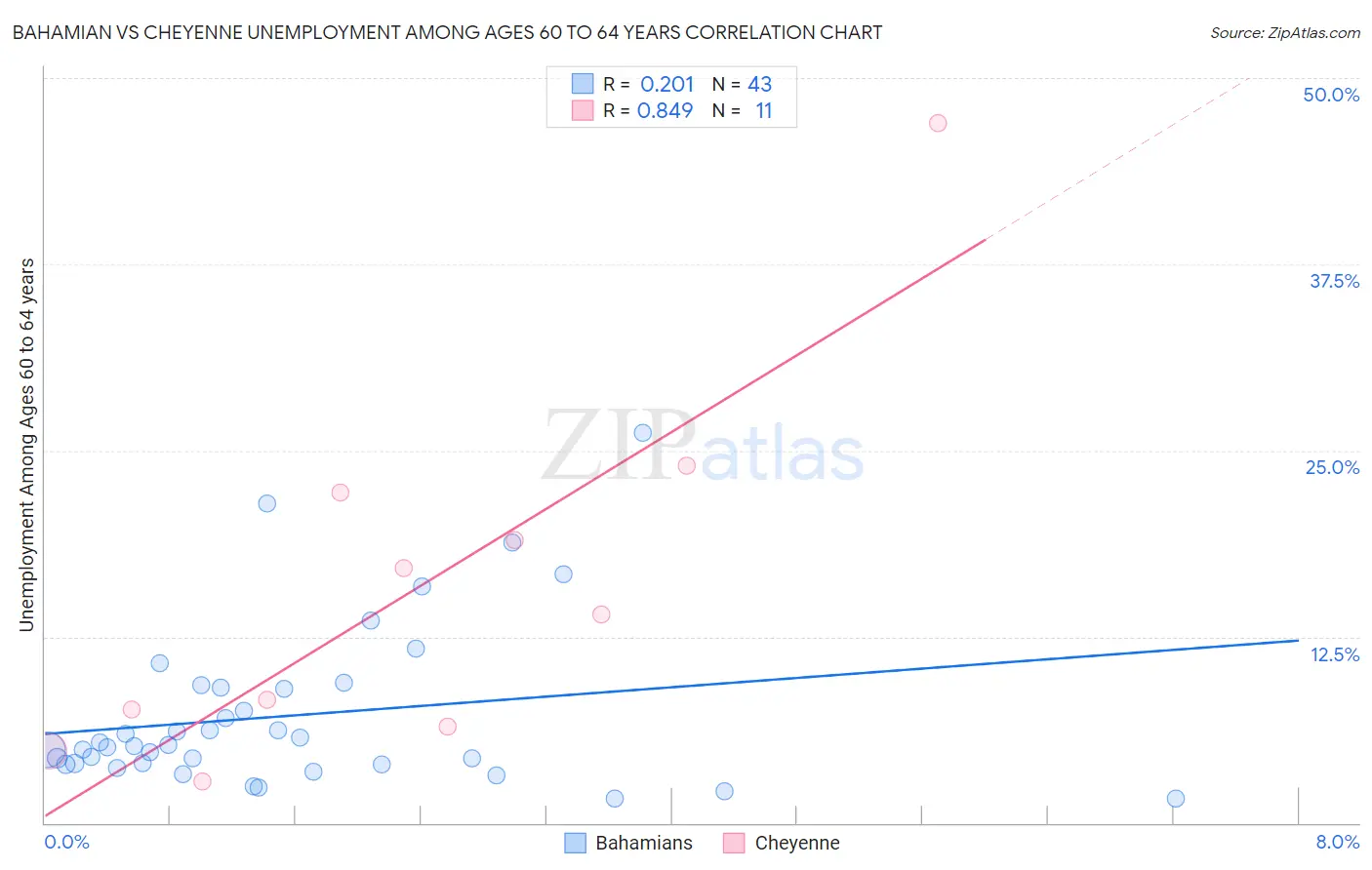 Bahamian vs Cheyenne Unemployment Among Ages 60 to 64 years