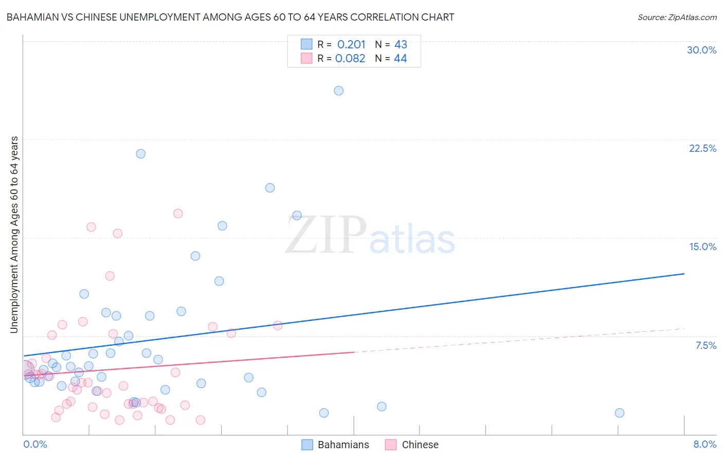 Bahamian vs Chinese Unemployment Among Ages 60 to 64 years