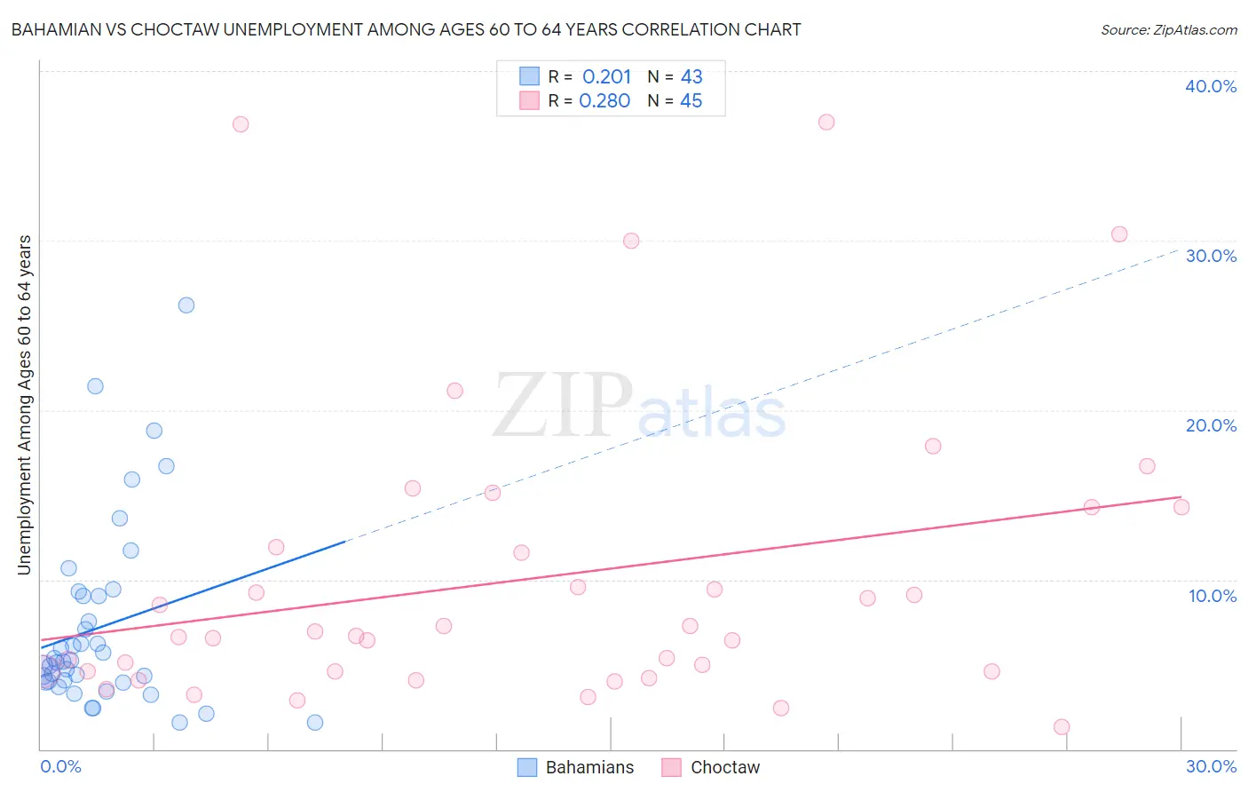 Bahamian vs Choctaw Unemployment Among Ages 60 to 64 years