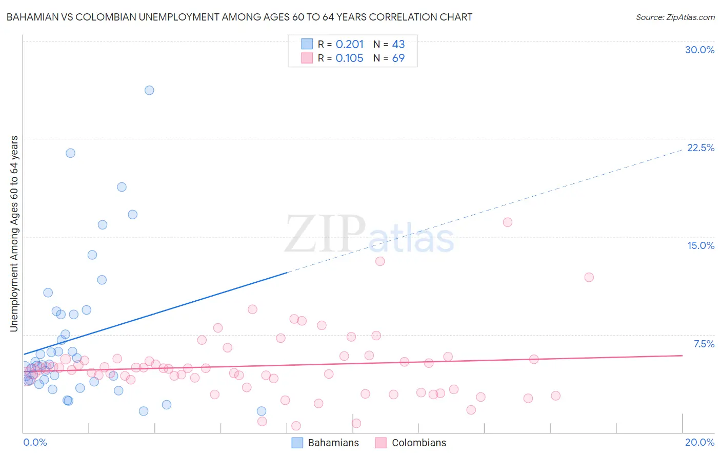 Bahamian vs Colombian Unemployment Among Ages 60 to 64 years