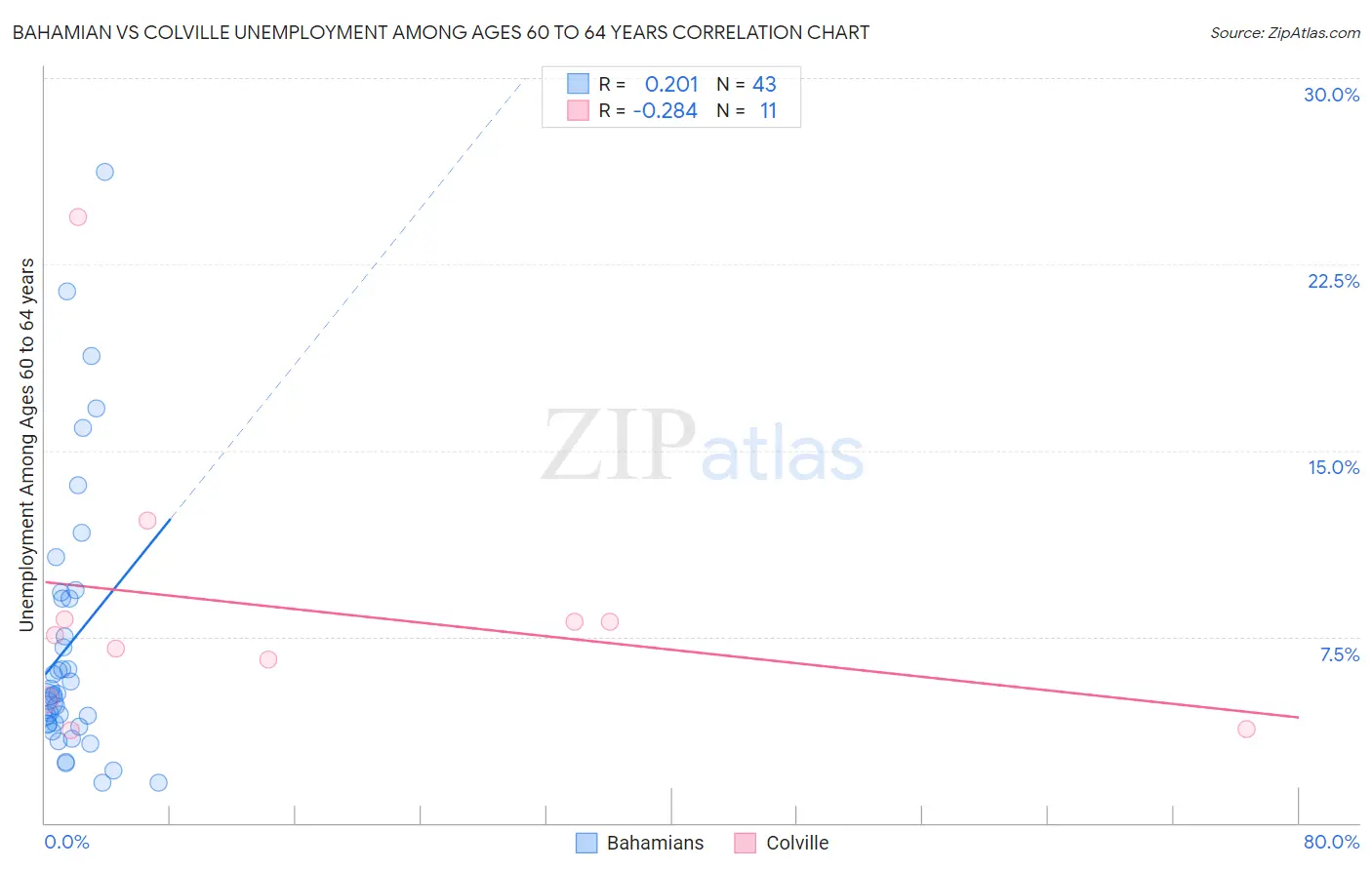 Bahamian vs Colville Unemployment Among Ages 60 to 64 years