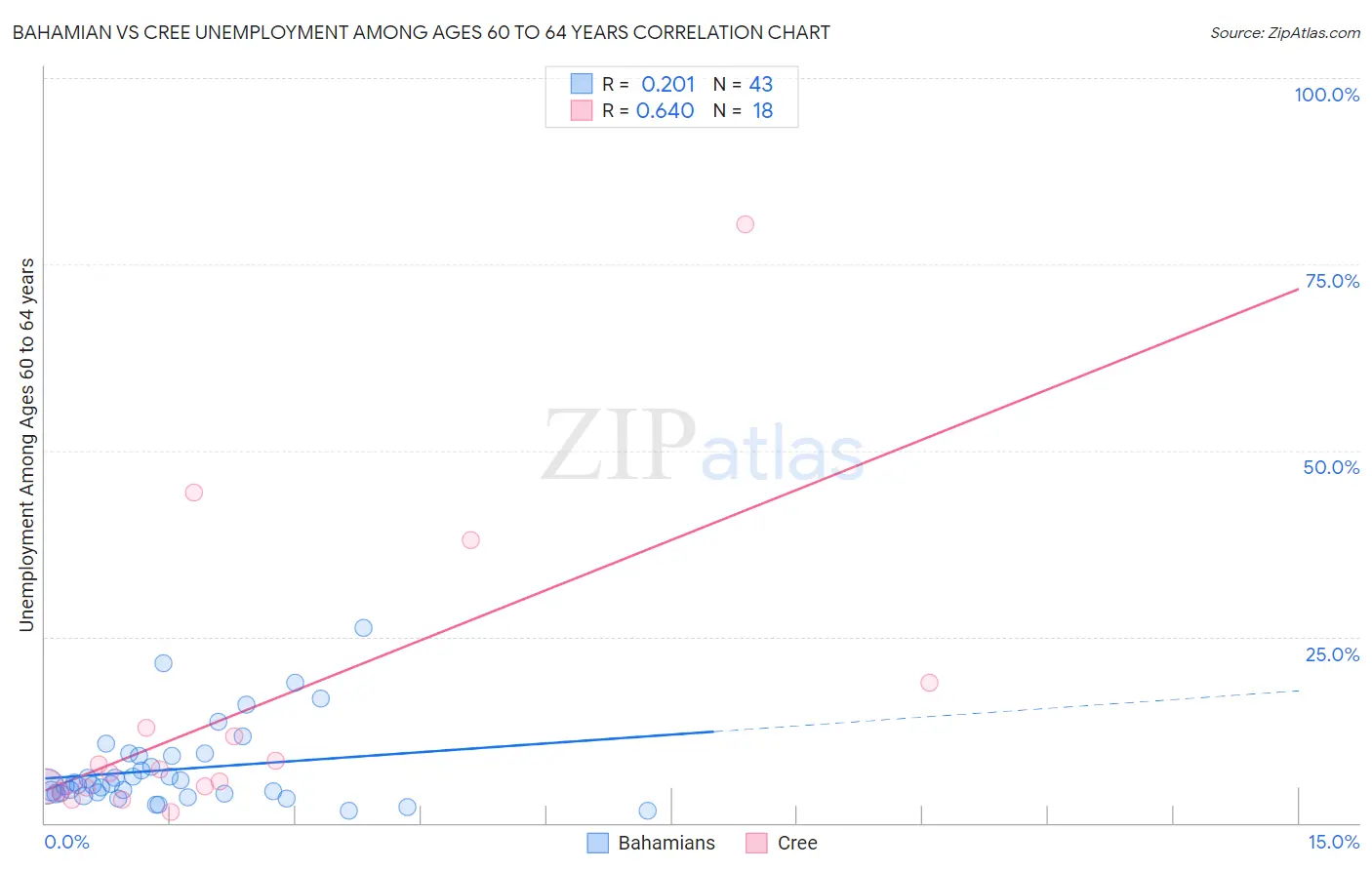 Bahamian vs Cree Unemployment Among Ages 60 to 64 years