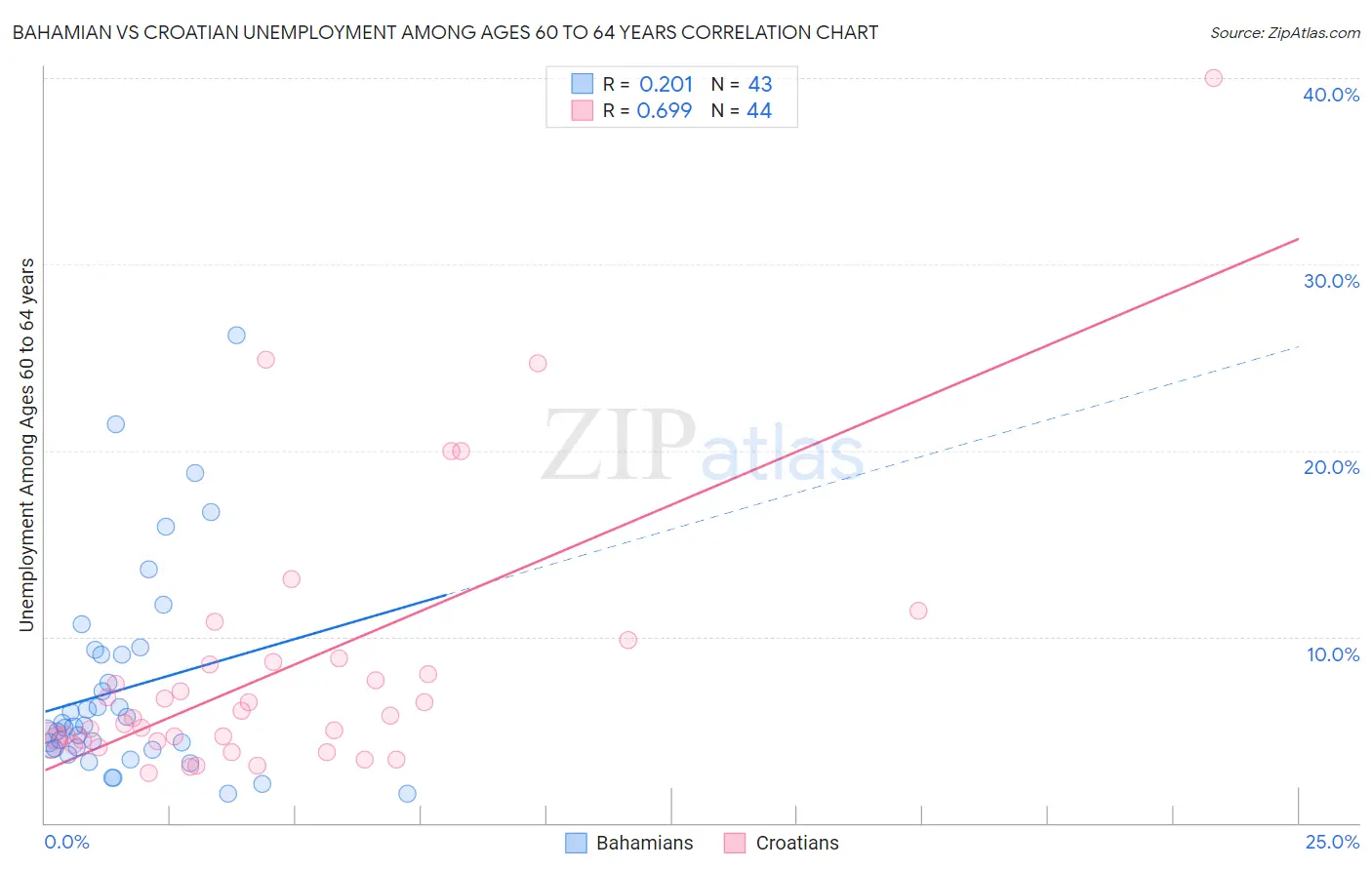 Bahamian vs Croatian Unemployment Among Ages 60 to 64 years