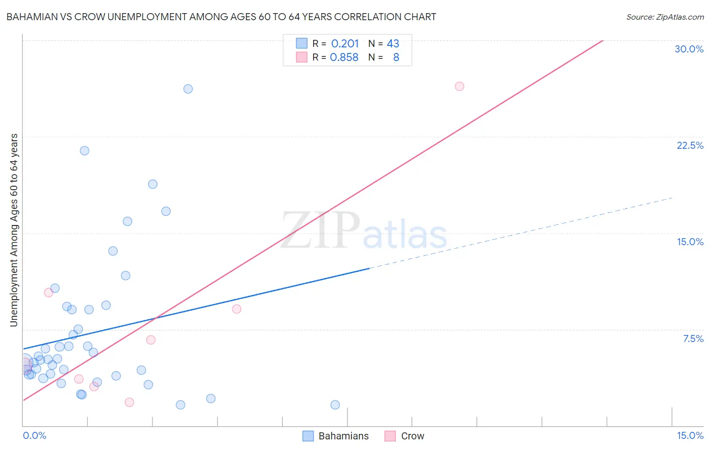 Bahamian vs Crow Unemployment Among Ages 60 to 64 years