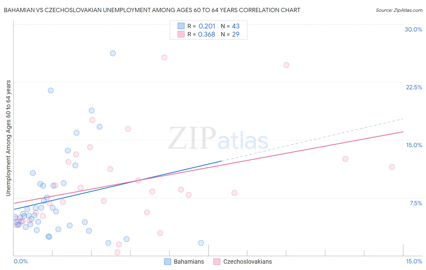 Bahamian vs Czechoslovakian Unemployment Among Ages 60 to 64 years