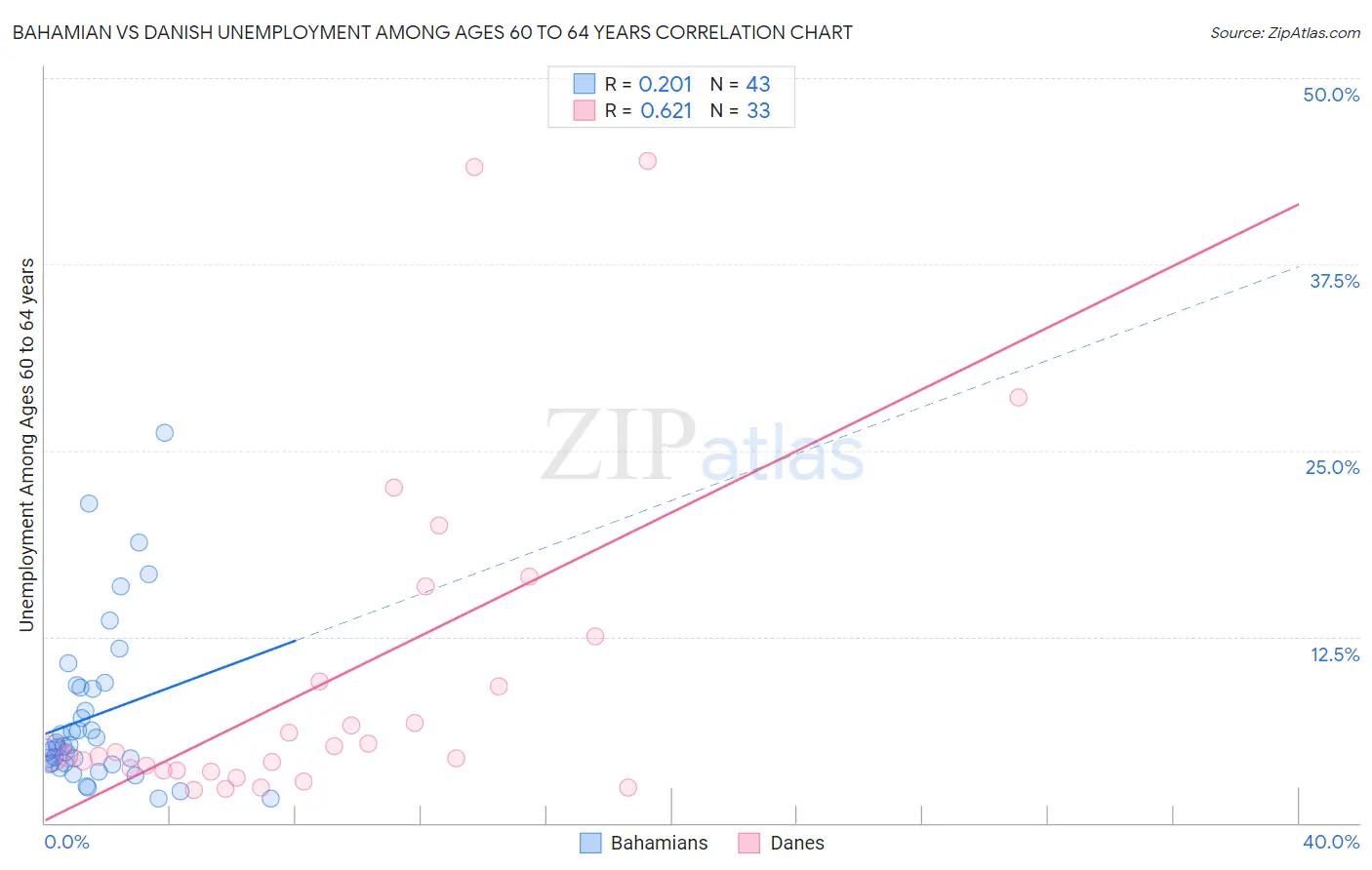 Bahamian vs Danish Unemployment Among Ages 60 to 64 years