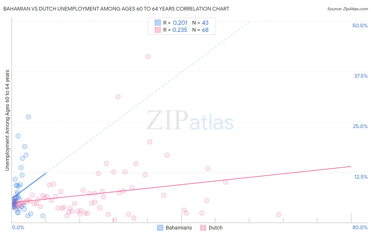 Bahamian vs Dutch Unemployment Among Ages 60 to 64 years