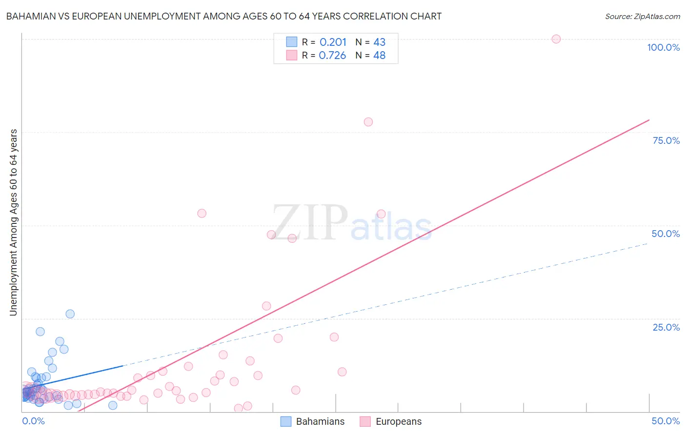 Bahamian vs European Unemployment Among Ages 60 to 64 years