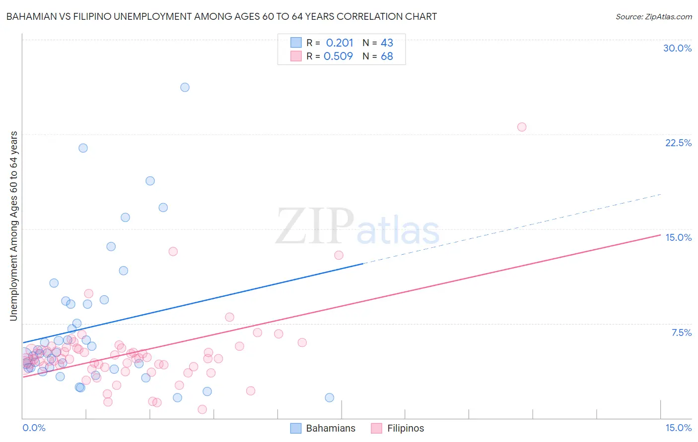 Bahamian vs Filipino Unemployment Among Ages 60 to 64 years