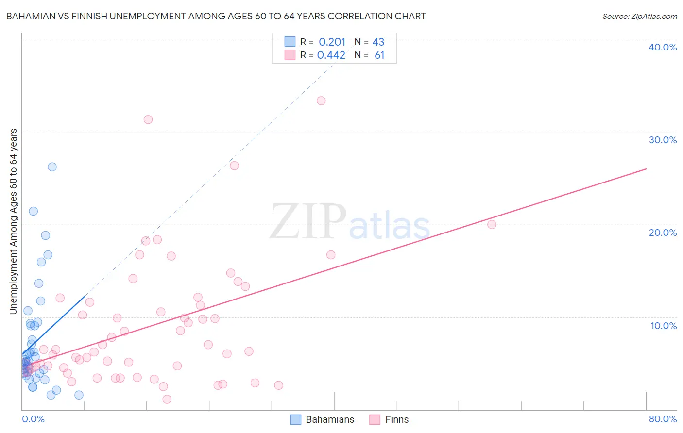 Bahamian vs Finnish Unemployment Among Ages 60 to 64 years