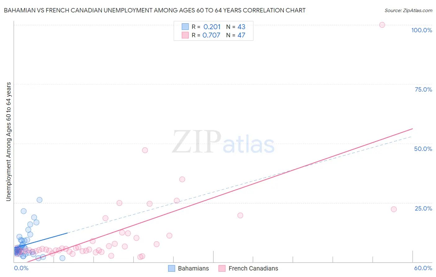 Bahamian vs French Canadian Unemployment Among Ages 60 to 64 years