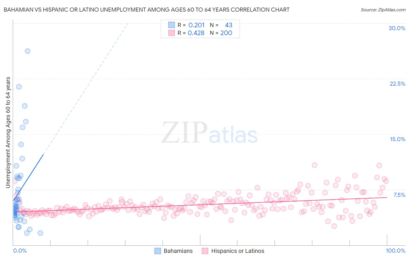 Bahamian vs Hispanic or Latino Unemployment Among Ages 60 to 64 years