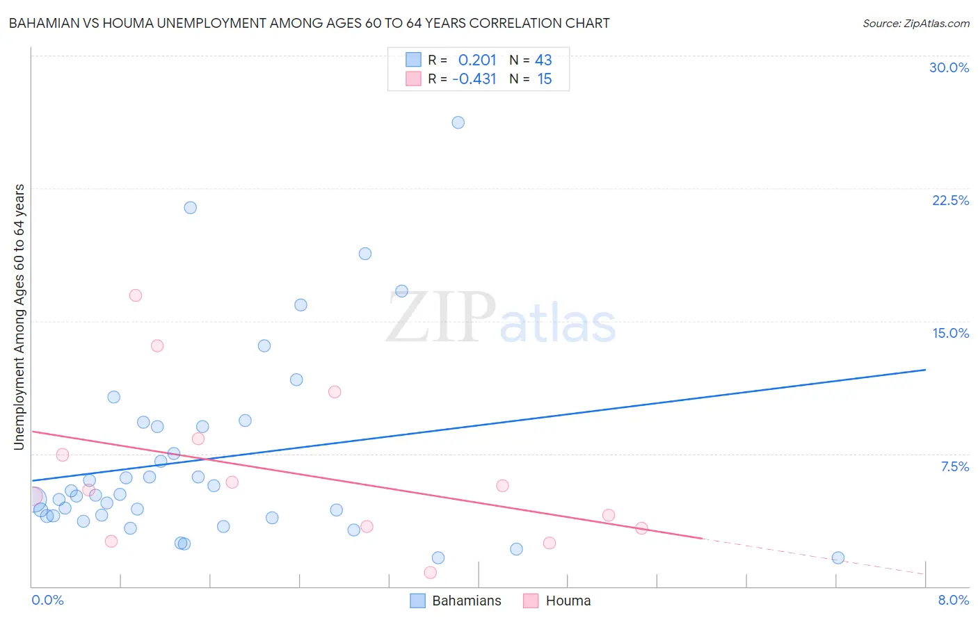 Bahamian vs Houma Unemployment Among Ages 60 to 64 years