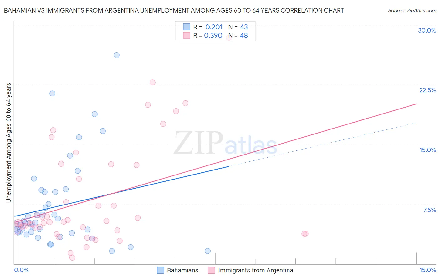 Bahamian vs Immigrants from Argentina Unemployment Among Ages 60 to 64 years