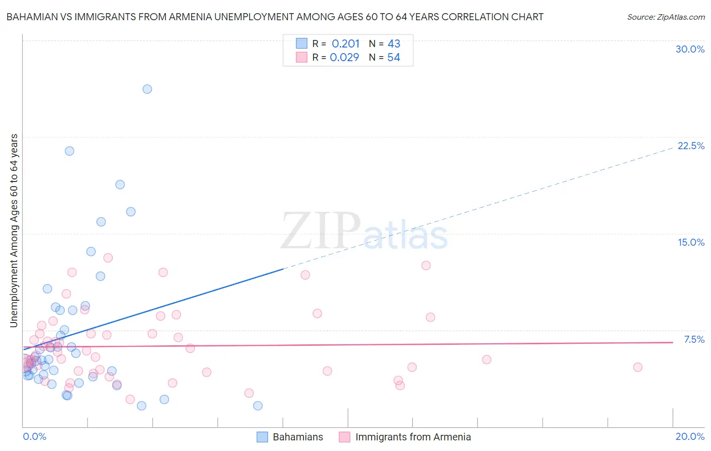 Bahamian vs Immigrants from Armenia Unemployment Among Ages 60 to 64 years