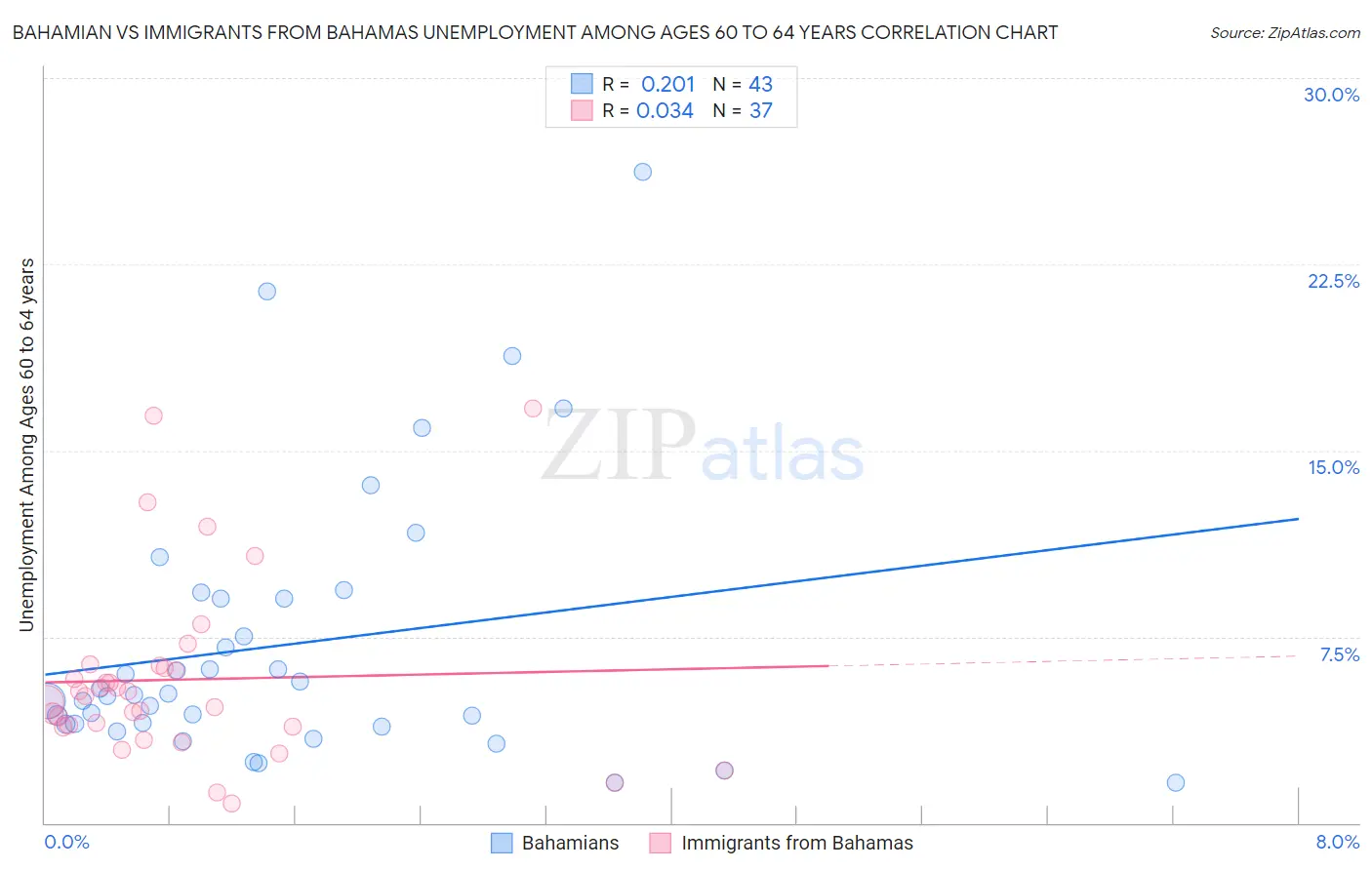 Bahamian vs Immigrants from Bahamas Unemployment Among Ages 60 to 64 years