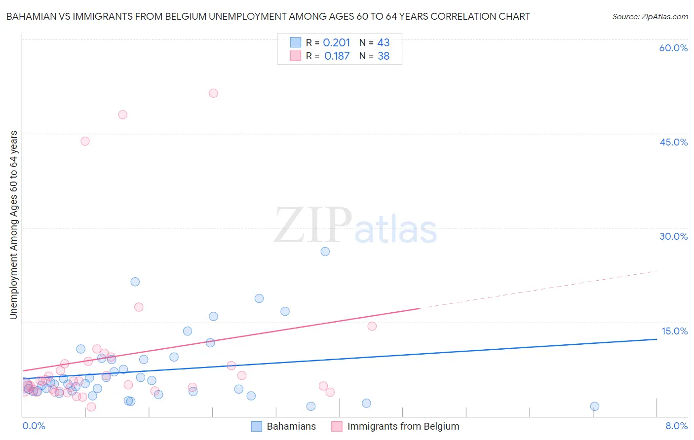 Bahamian vs Immigrants from Belgium Unemployment Among Ages 60 to 64 years