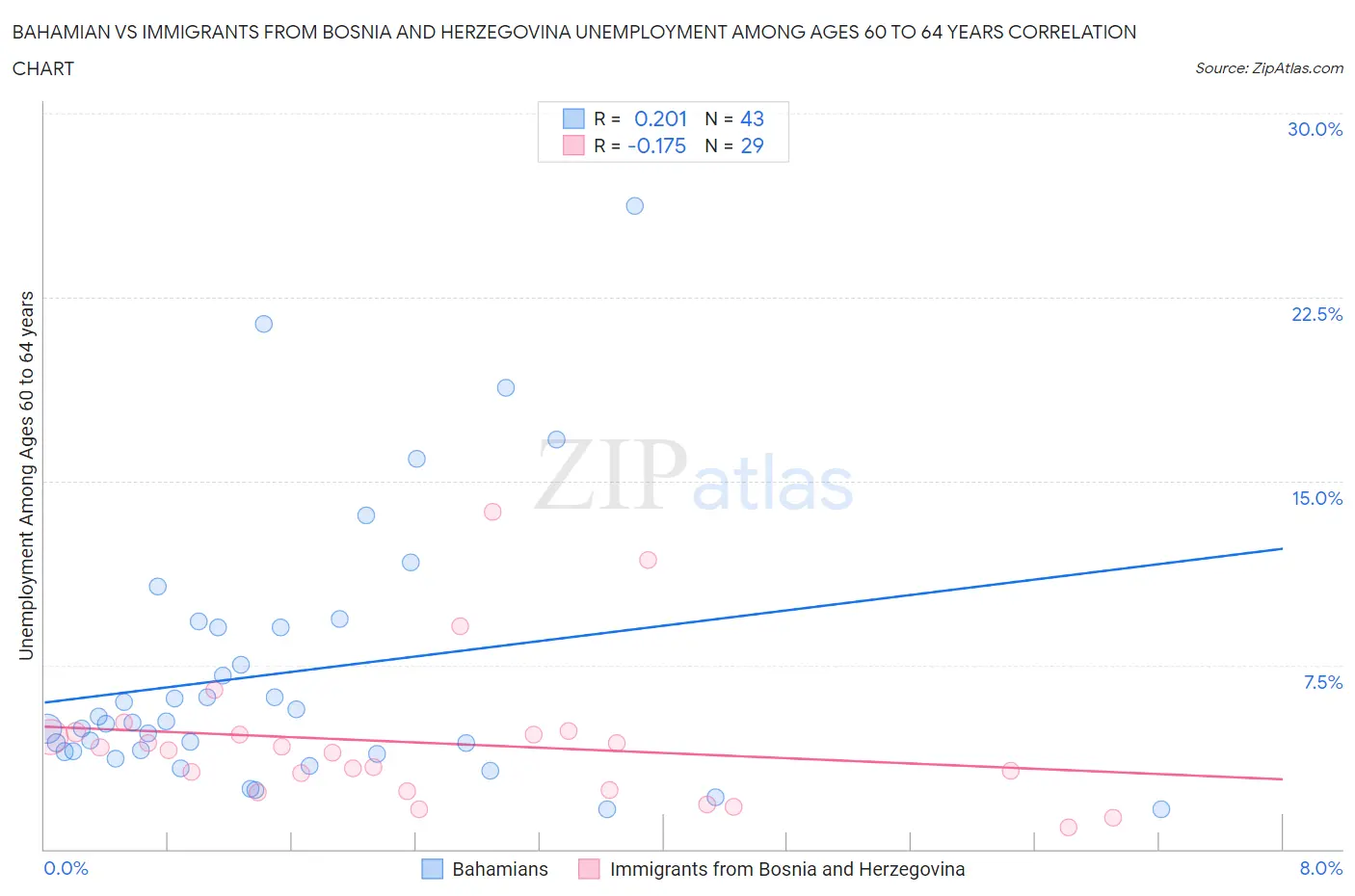 Bahamian vs Immigrants from Bosnia and Herzegovina Unemployment Among Ages 60 to 64 years