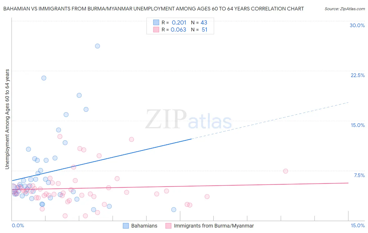 Bahamian vs Immigrants from Burma/Myanmar Unemployment Among Ages 60 to 64 years