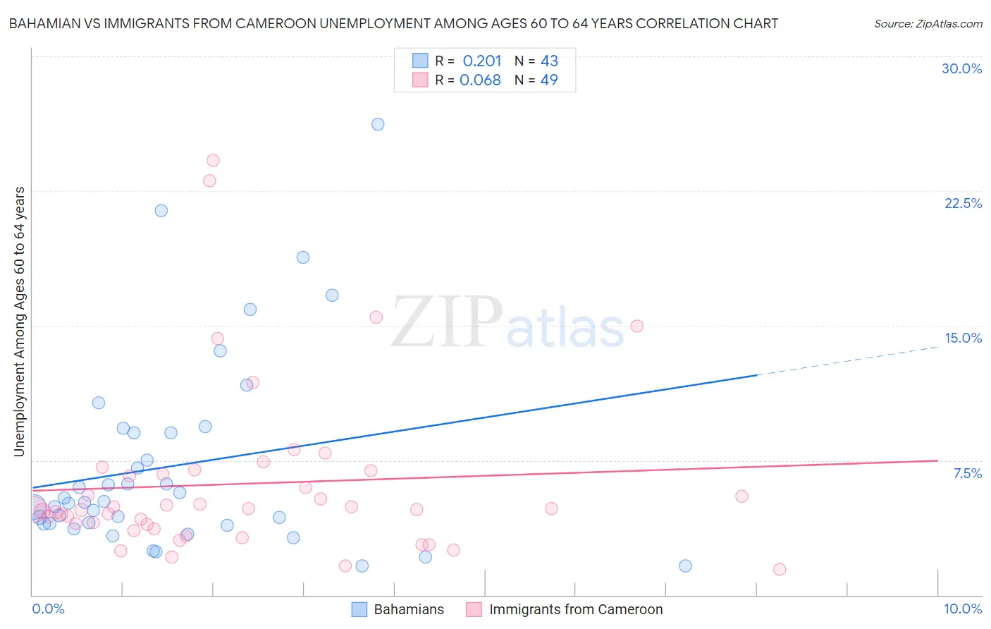 Bahamian vs Immigrants from Cameroon Unemployment Among Ages 60 to 64 years