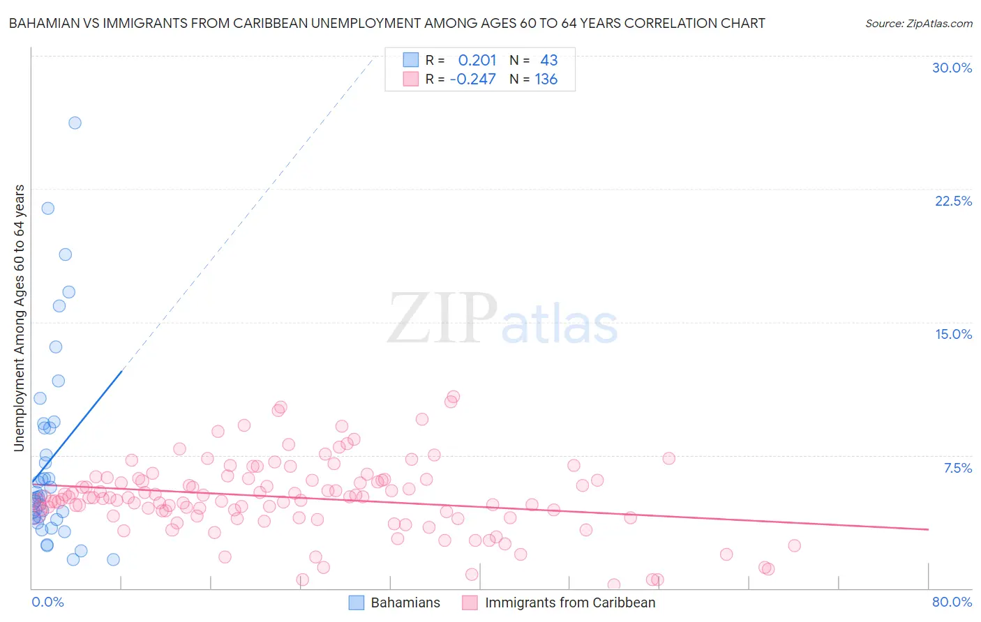 Bahamian vs Immigrants from Caribbean Unemployment Among Ages 60 to 64 years