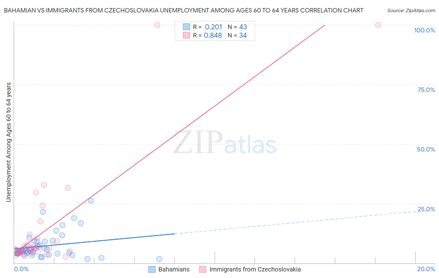 Bahamian vs Immigrants from Czechoslovakia Unemployment Among Ages 60 to 64 years