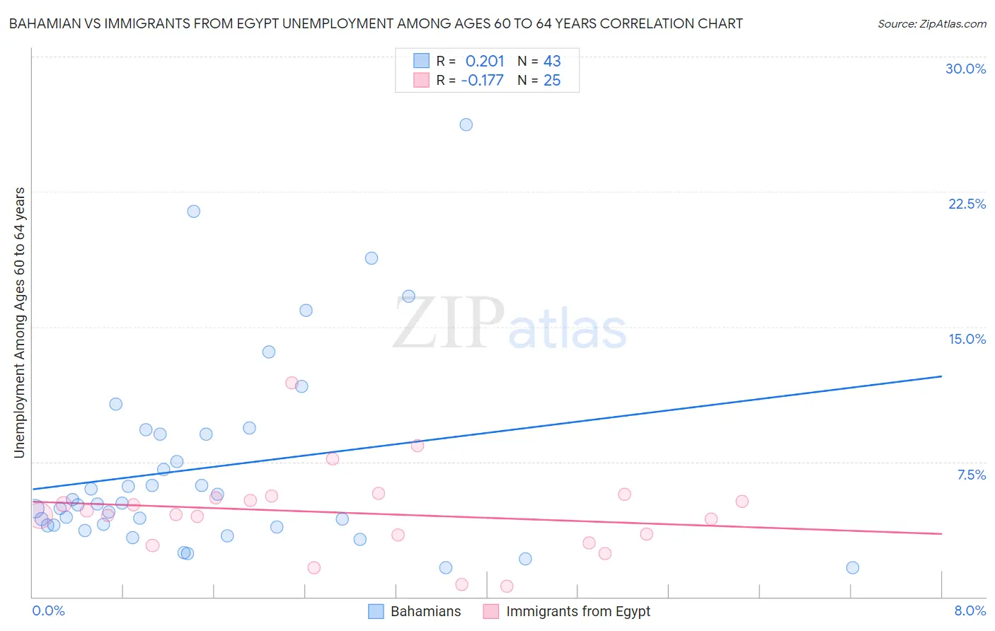 Bahamian vs Immigrants from Egypt Unemployment Among Ages 60 to 64 years