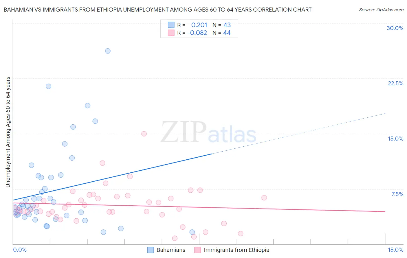 Bahamian vs Immigrants from Ethiopia Unemployment Among Ages 60 to 64 years