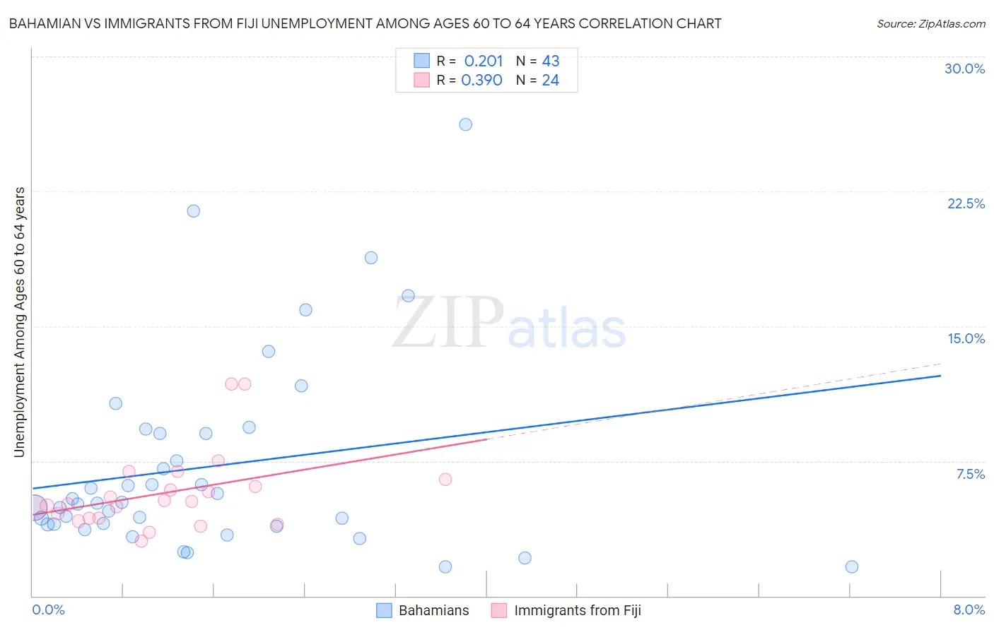 Bahamian vs Immigrants from Fiji Unemployment Among Ages 60 to 64 years