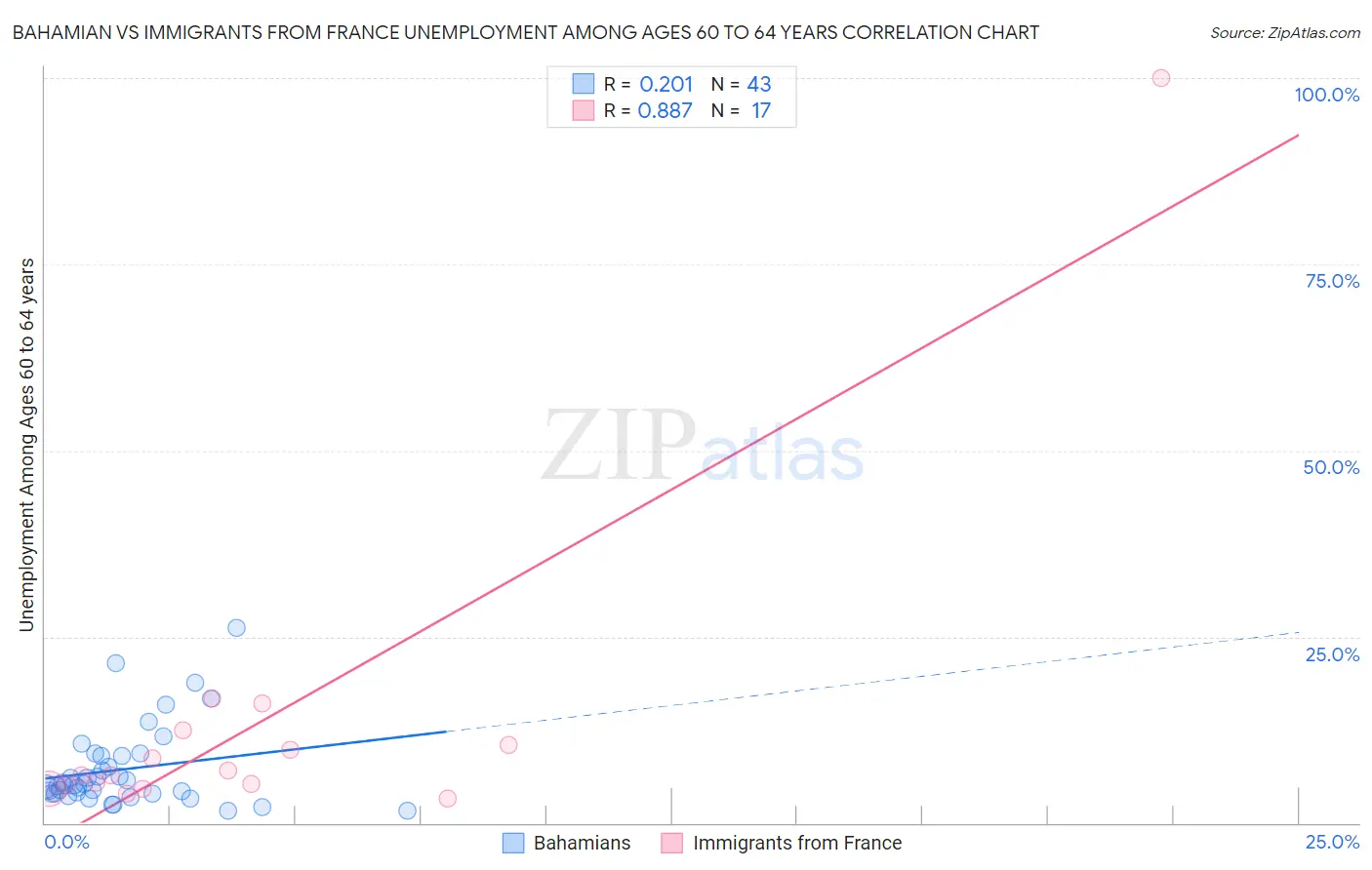 Bahamian vs Immigrants from France Unemployment Among Ages 60 to 64 years