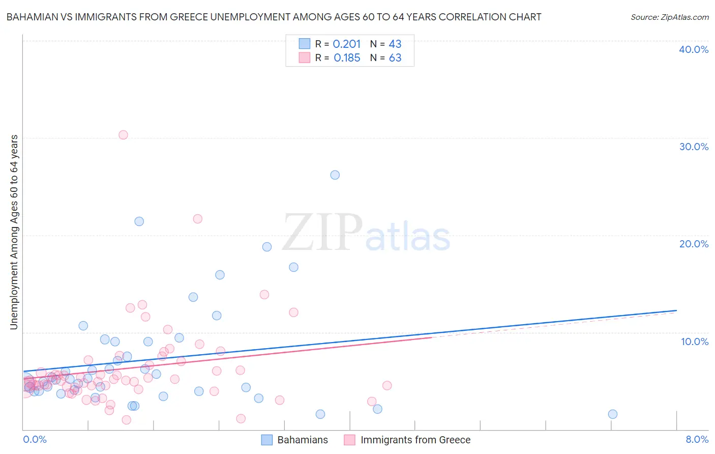 Bahamian vs Immigrants from Greece Unemployment Among Ages 60 to 64 years