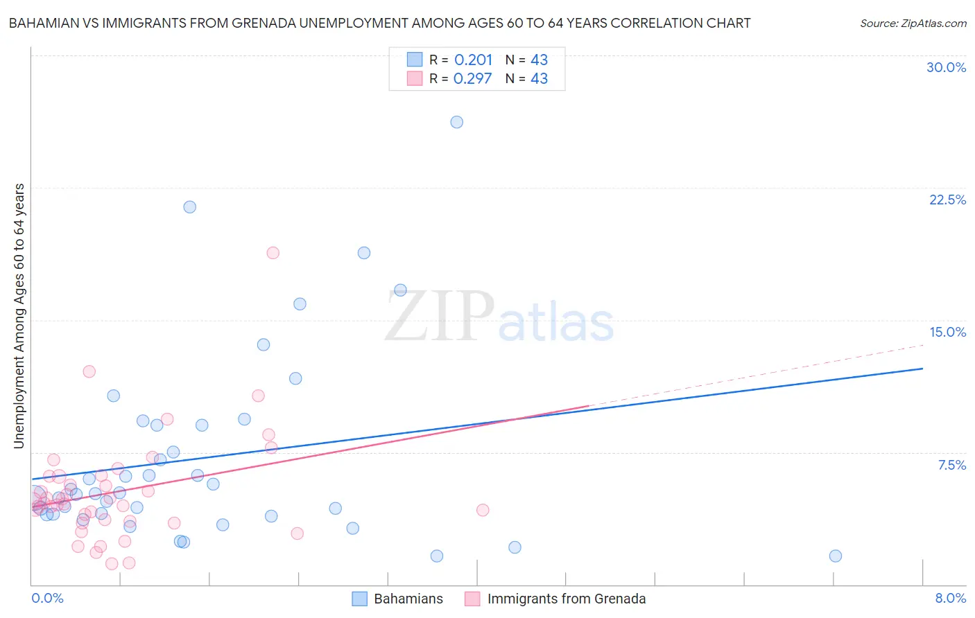 Bahamian vs Immigrants from Grenada Unemployment Among Ages 60 to 64 years